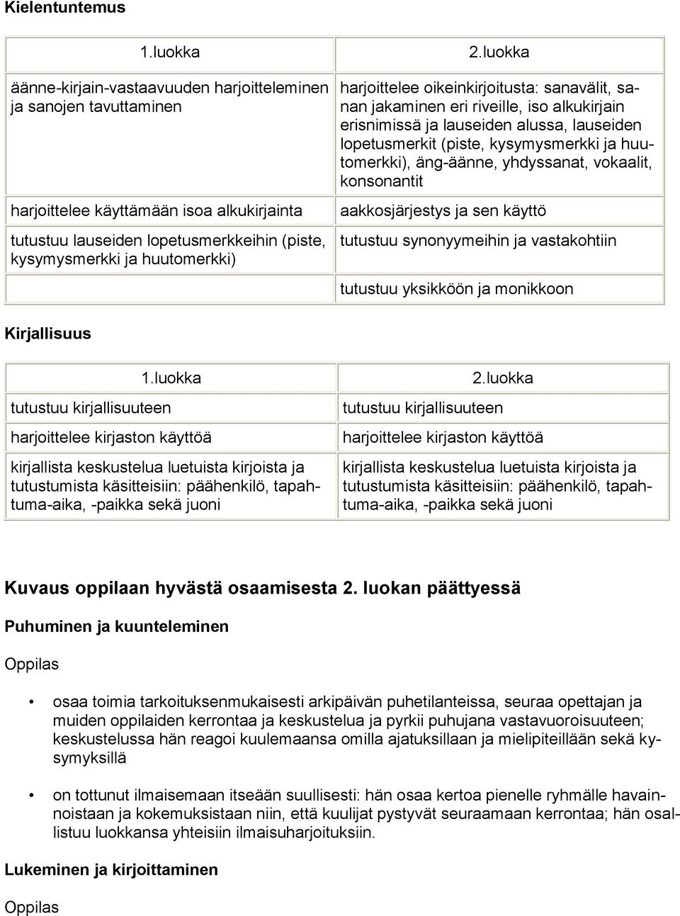 luokka harjoittelee oikeinkirjoitusta: sanavälit, sanan jakaminen eri riveille, iso alkukirjain erisnimissä ja lauseiden alussa, lauseiden lopetusmerkit (piste, kysymysmerkki ja huutomerkki),