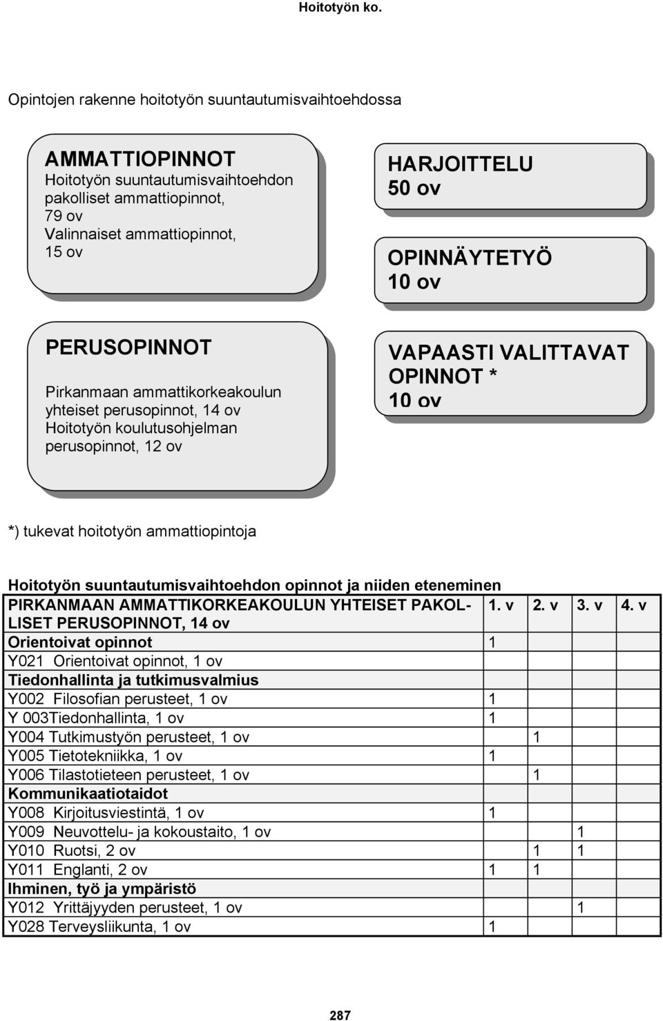 ammattiopintoja Hoitotyön suuntautumisvaihtoehdon opinnot ja niiden eteneminen PIRKANMAAN AMMATTIKORKEAKOULUN YHTEISET PAKOL- 1. v 2. v 3. v 4.