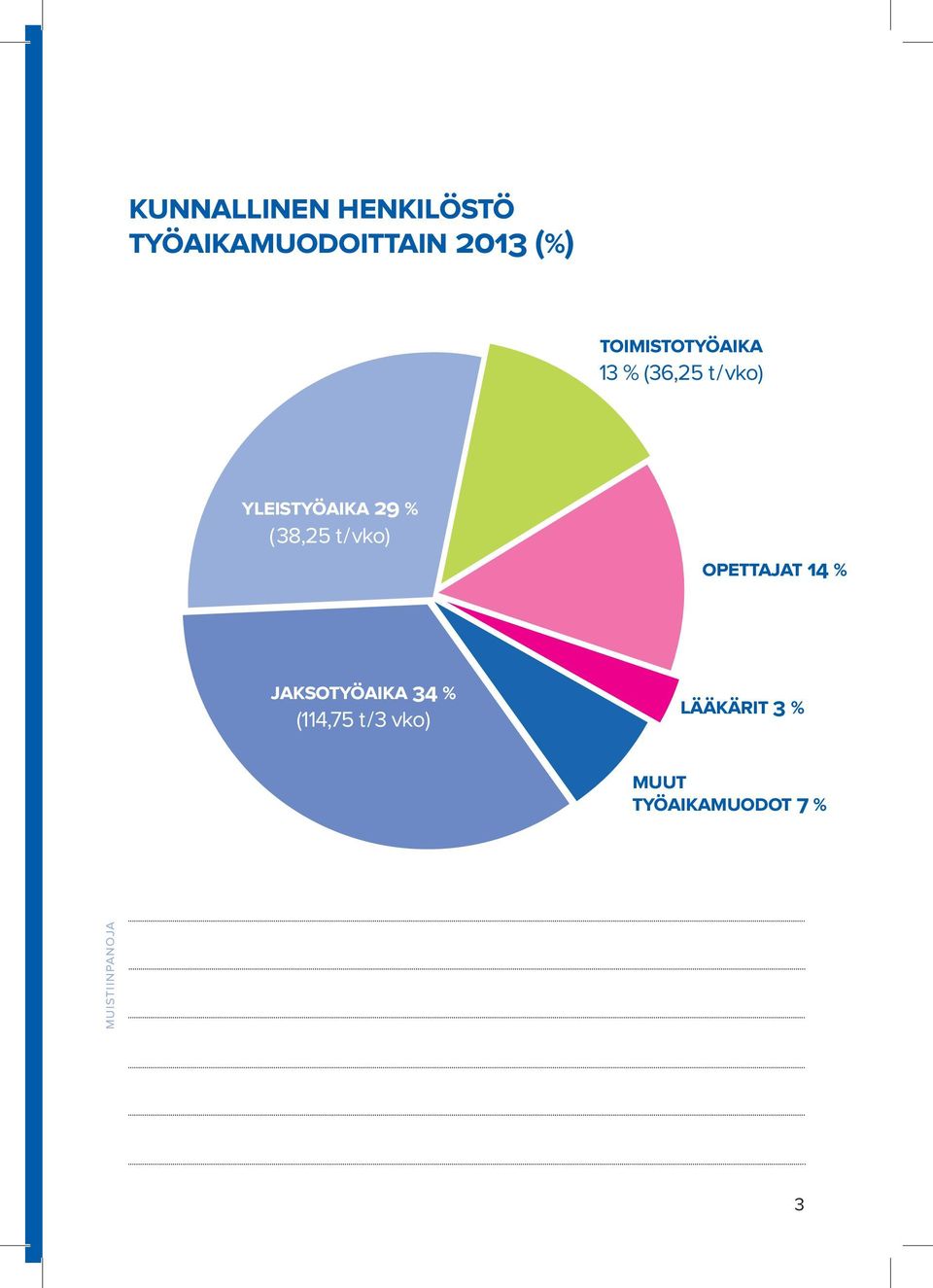 % (38,25 t/vko) opettajat 14 % jaksotyöaika 34 %