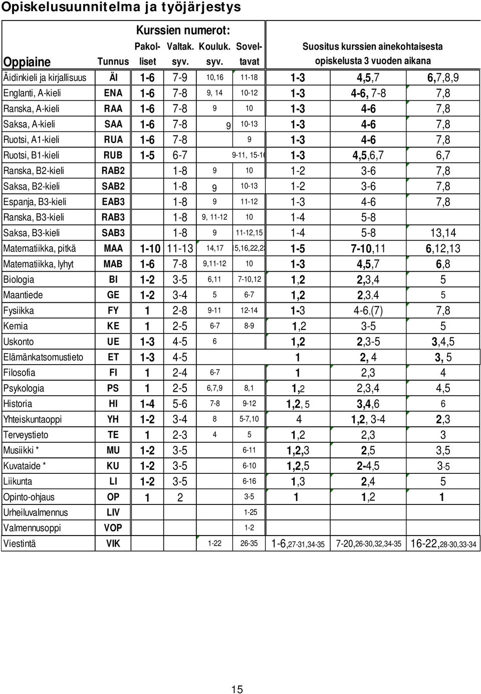 SAA 1-6 7-8 9 10-13 1-3 4-6 7,8 Ruotsi, A1-kieli RUA 1-6 7-8 9 1-3 4-6 7,8 Ruotsi, B1-kieli RUB 1-5 6-7 9-11, 15-16 1-3 4,5,6,7 6,7 Ranska, B2-kieli RAB2 1-8 9 10 1-2 3-6 7,8 Saksa, B2-kieli SAB2 1-8