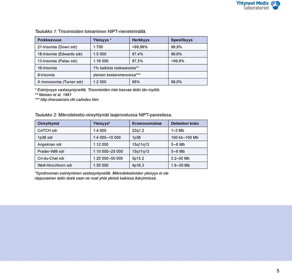 9-trisomia 1% kaikista raskauksista** yleinen keskenmenoissa*** X monosomia (Turner sdr) 1:2 500 95% 99,0% * Esiintyvyys vastasyntyneillä. Trisomioiden riski kasvaa äidin iän myötä. ** Nielsen et al.