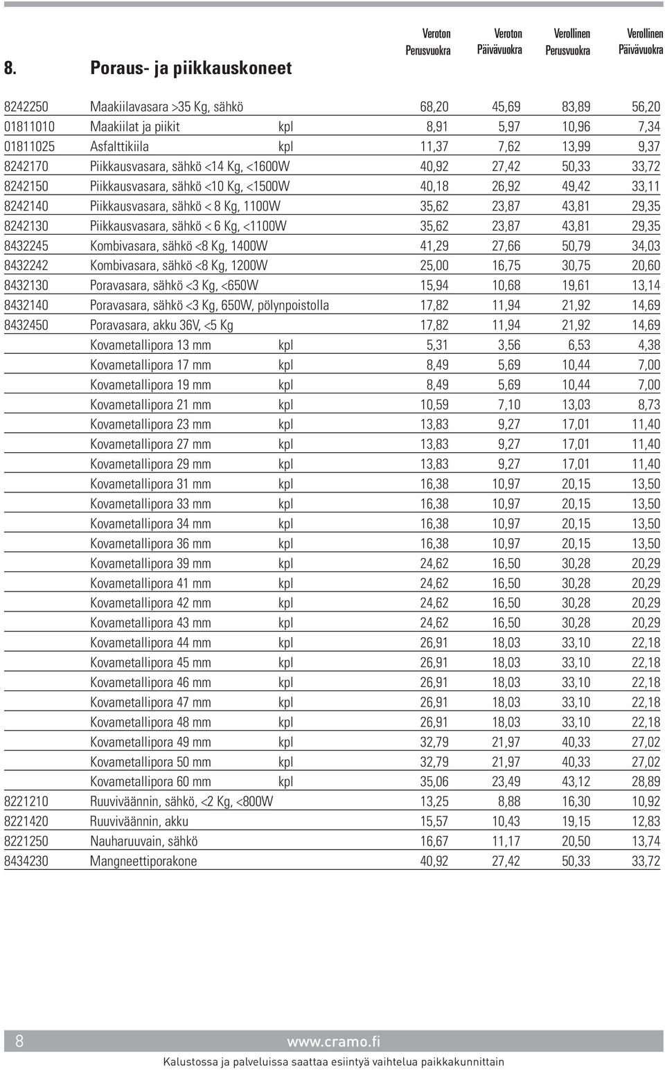 29,35 8242130 Piikkausvasara, sähkö < 6 Kg, <1100W 35,62 23,87 43,81 29,35 8432245 Kombivasara, sähkö <8 Kg, 1400W 41,29 27,66 50,79 34,03 8432242 Kombivasara, sähkö <8 Kg, 1200W 25,00 16,75 30,75