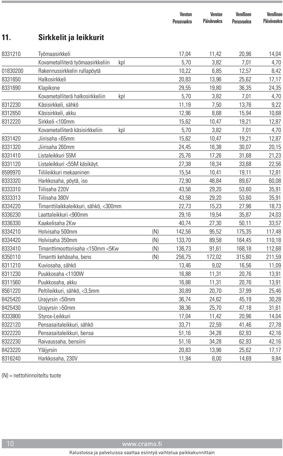 Käsisirkkeli, akku 12,96 8,68 15,94 10,68 8312220 Sirkkeli <100mm 15,62 10,47 19,21 12,87 Kovametalliterä käsisirkkeliin kpl 5,70 3,82 7,01 4,70 8331420 Jiirisaha <65mm 15,62 10,47 19,21 12,87