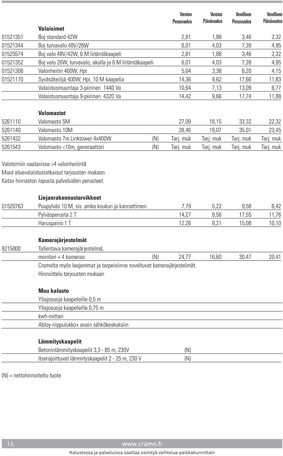 Valaistusmuuntaja 3-piirinen 1440 Va 10,64 7,13 13,09 8,77 Valaistusmuuntaja 9-piirinen 4320 Va 14,42 9,66 17,74 11,88 Valomastot 5261110 Valomasto 5M 27,09 18,15 33,32 22,32 5261140 Valomasto 10M