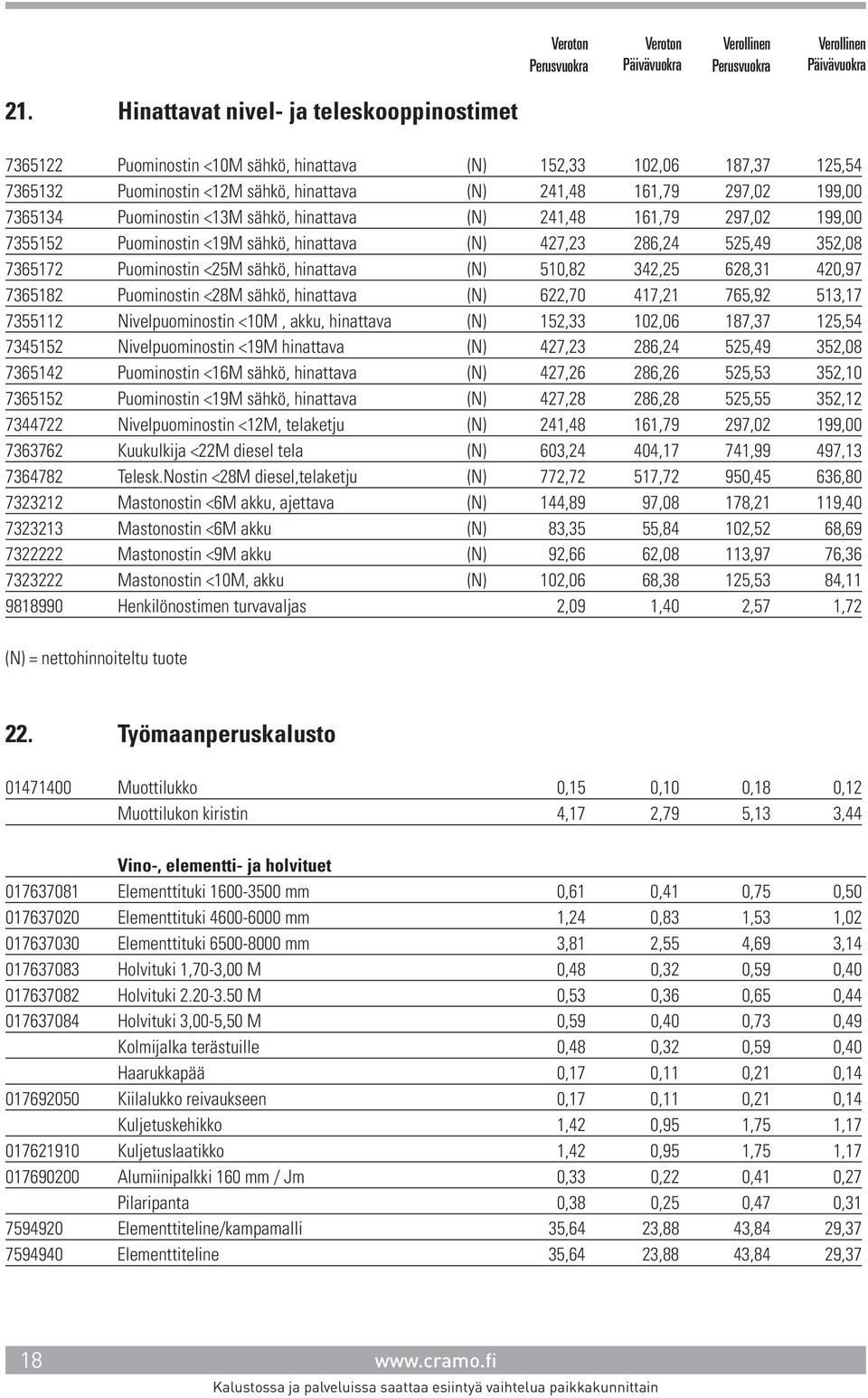 510,82 342,25 628,31 420,97 7365182 Puominostin <28M sähkö, hinattava (N) 622,70 417,21 765,92 513,17 7355112 Nivelpuominostin <10M, akku, hinattava (N) 152,33 102,06 187,37 125,54 7345152