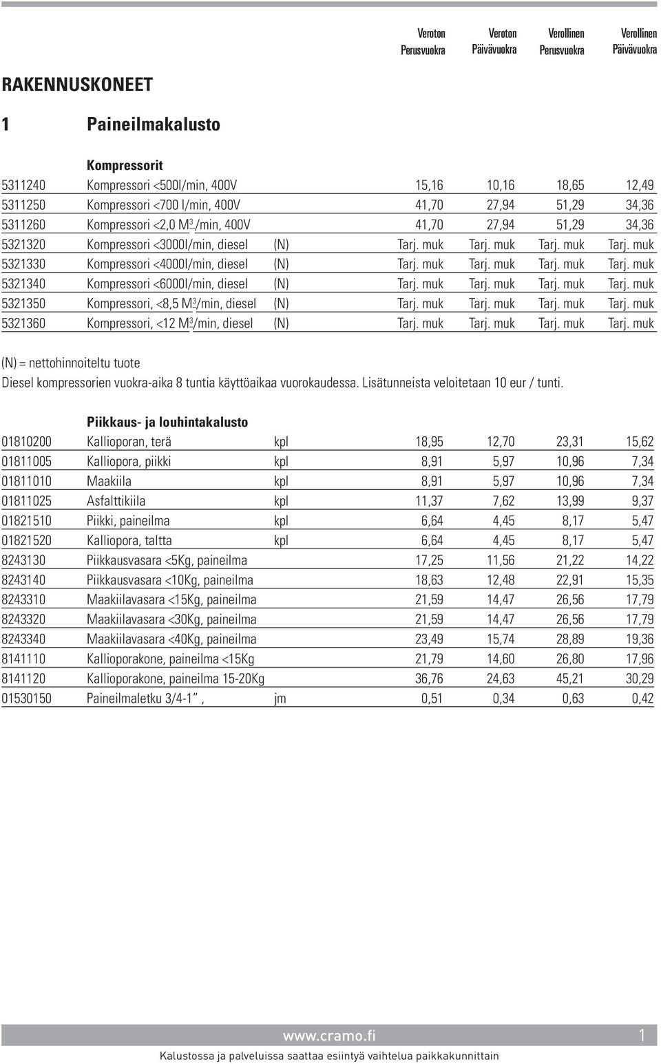muk Tarj. muk Tarj. muk Tarj. muk 5321350 Kompressori, <8,5 M 3 /min, diesel (N) Tarj. muk Tarj. muk Tarj. muk Tarj. muk 5321360 Kompressori, <12 M 3 /min, diesel (N) Tarj. muk Tarj. muk Tarj. muk Tarj. muk (N) = nettohinnoiteltu tuote Diesel kompressorien vuokra-aika 8 tuntia käyttöaikaa vuorokaudessa.
