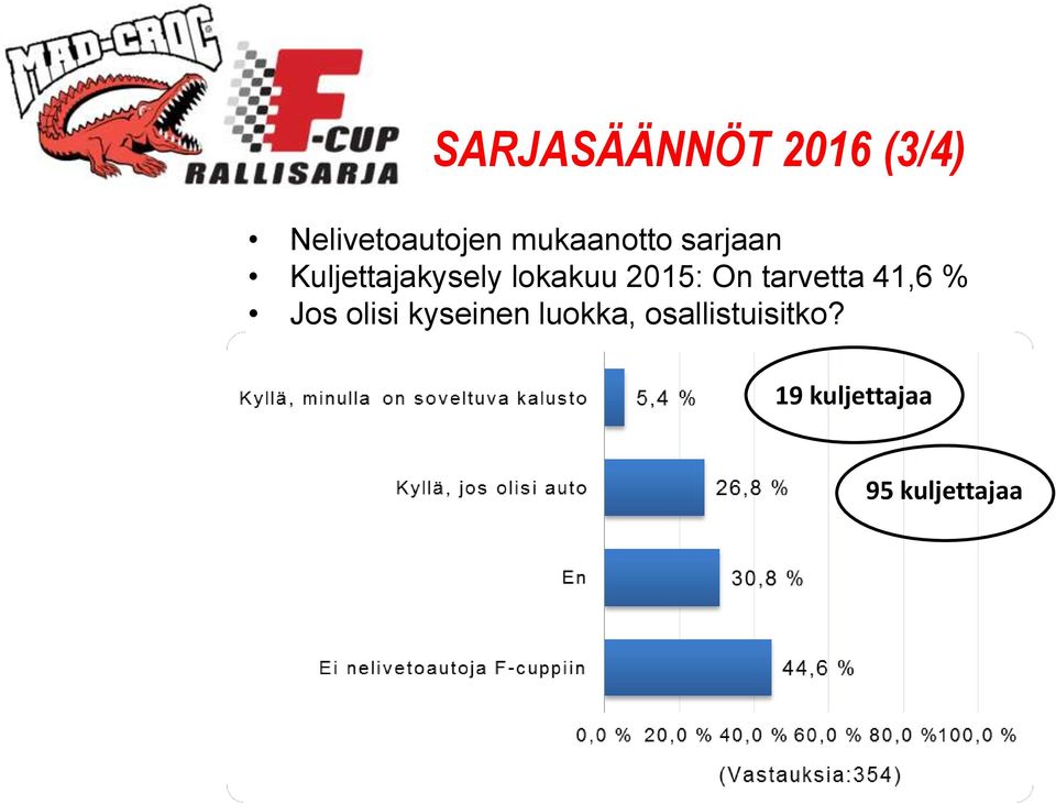 2015: On tarvetta 41,6 % Jos olisi kyseinen