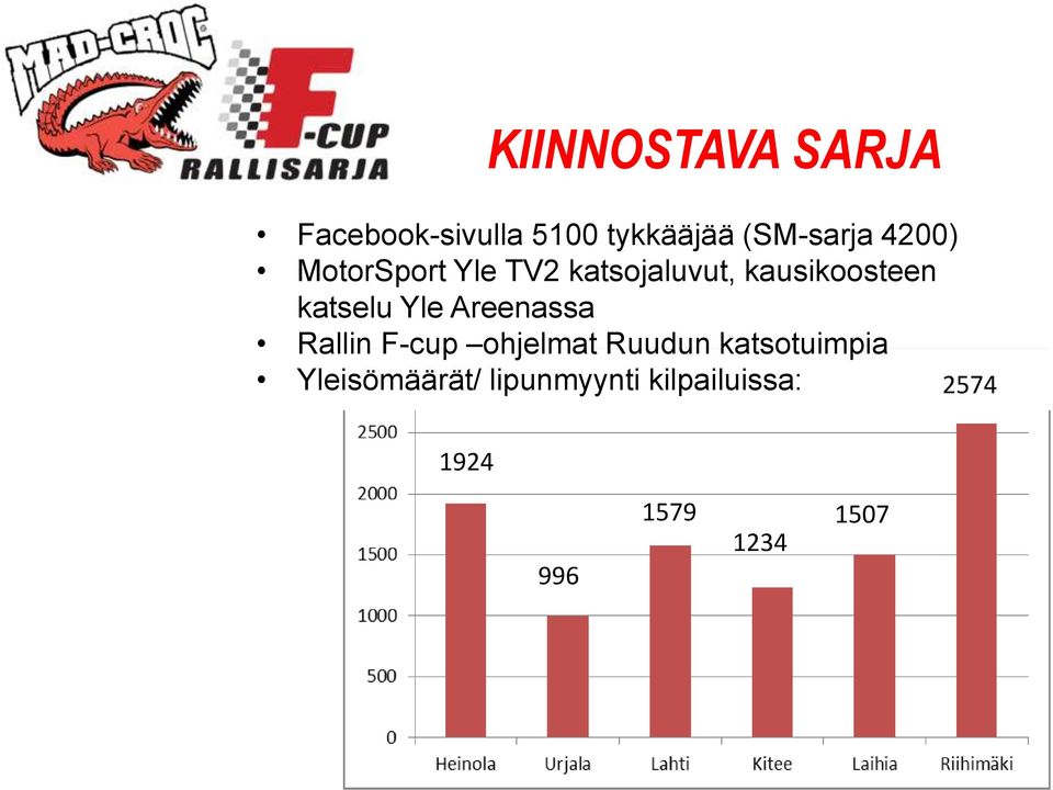 Yle Areenassa Rallin F-cup ohjelmat Ruudun katsotuimpia