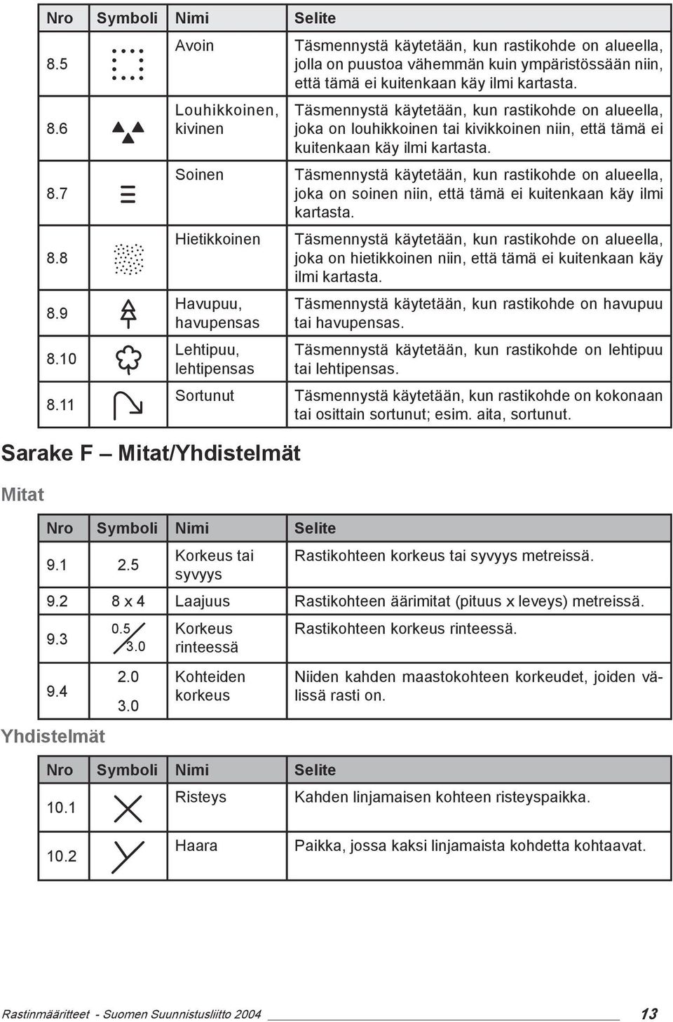 11 Ⲝ Sarake F Mitat/Yhdistelmät Mitat Täsmennystä käytetään, kun rastikohde on alueella, joka on louhikkoinen tai kivikkoinen niin, että tämä ei kuitenkaan käy ilmi kartasta.