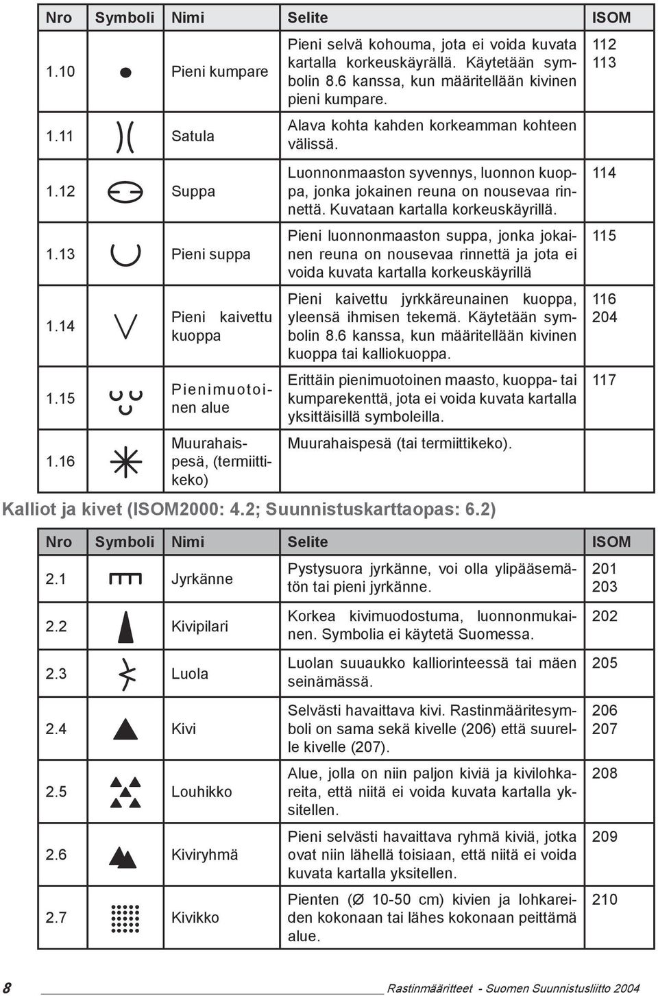 13 ⱍ Pieni suppa Pieni luonnonmaaston suppa, jonka jokainen reuna on nousevaa rinnettä ja jota ei voida kuvata kartalla korkeuskäyrillä 1.14 ⱎ Pieni kaivettu kuoppa 1.15 ⲅ Pienimuotoinen alue 1.