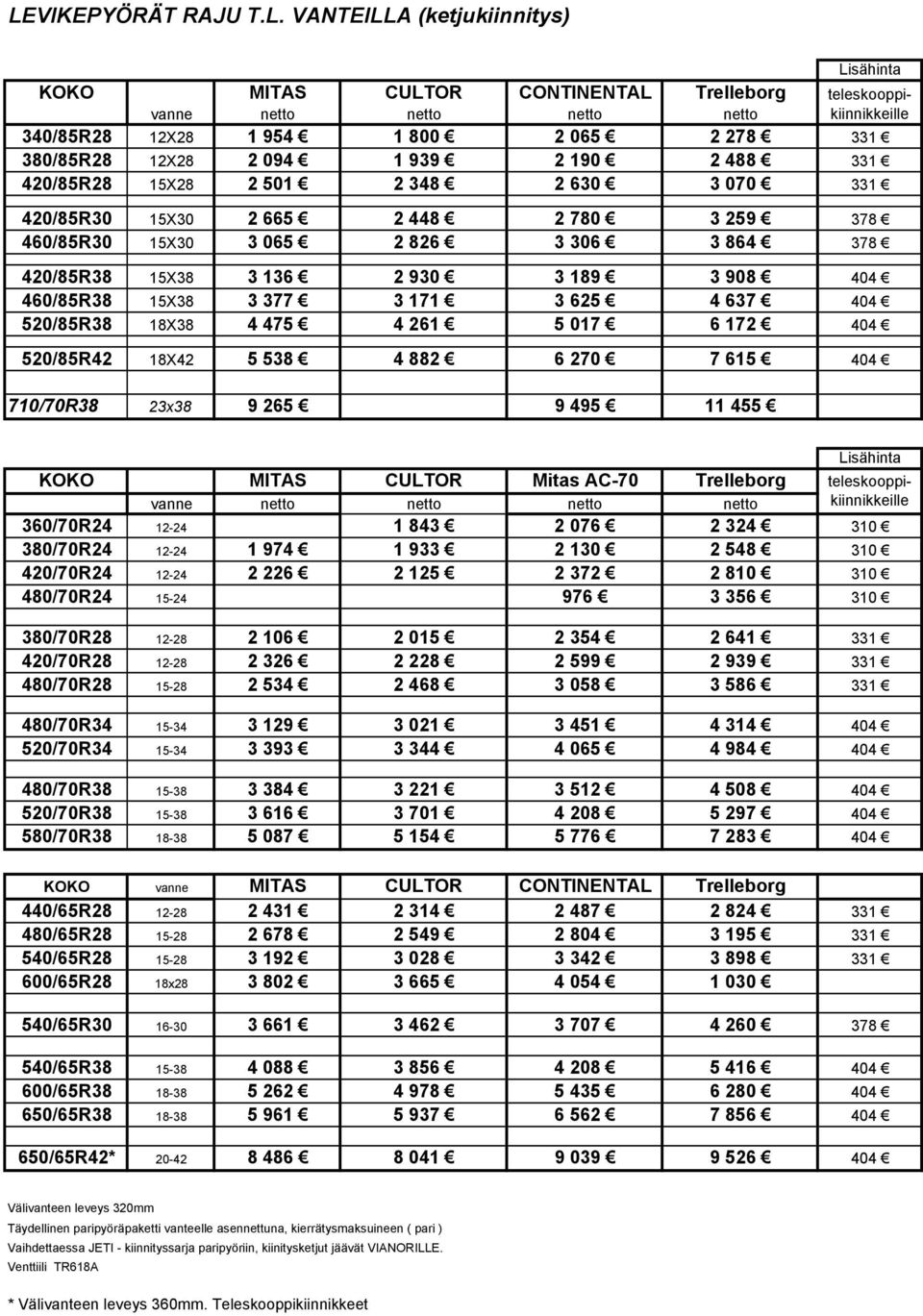 3 136 2 930 3 189 3 908 404 460/85R38 15X38 3 377 3 171 3 625 4 637 404 520/85R38 18X38 4 475 4 261 5 017 6 172 404 520/85R42 18X42 5 538 4 882 6 270 7 615 404 710/70R38 23x38 9 265 9 495 11 455