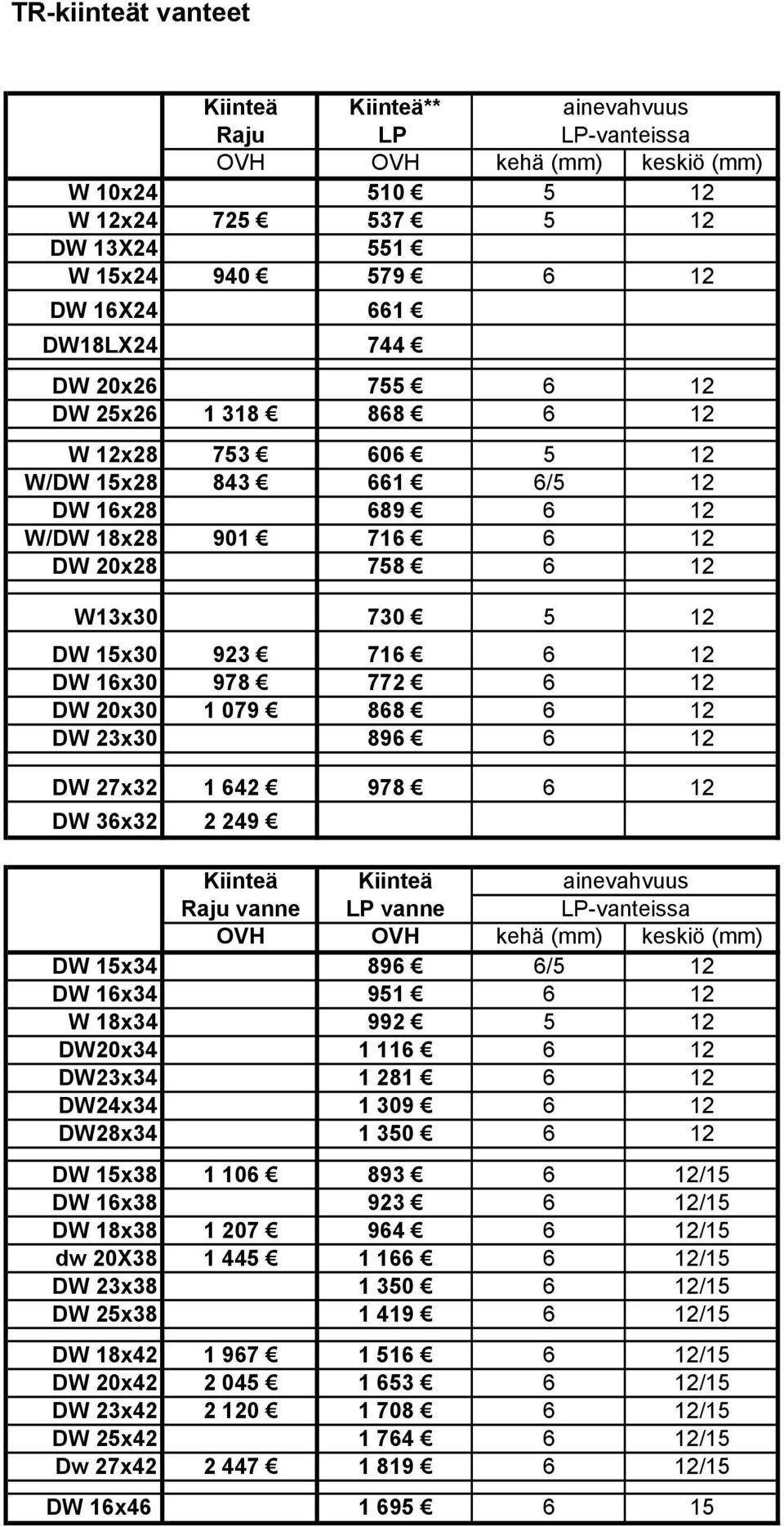 772 6 12 DW 20x30 1 079 868 6 12 DW 23x30 896 6 12 DW 27x32 1 642 978 6 12 DW 36x32 2 249 Kiinteä Kiinteä ainevahvuus Raju vanne LP vanne LP-vanteissa OVH OVH kehä (mm) keskiö (mm) DW 15x34 896 6/5