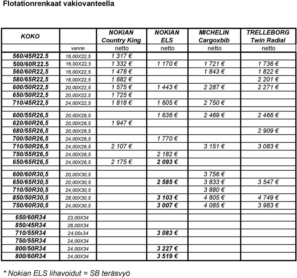 710/45R22,5 24,00X22,5 1 818 1 605 2 750 600/55R26,5 20,00X26,5 1 636 2 469 2 466 620/60R26,5 20,00X26,5 1 947 680/55R26,5 20,00X26,5 2 909 700/50R26,5 24,00X26,5 1 770 710/50R26,5 24,00X26,5 2 107 3