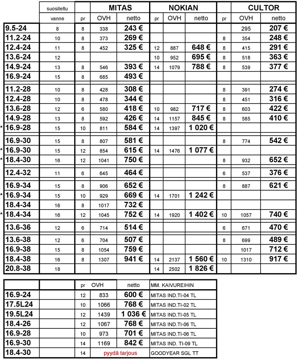 9-28 13 8 592 426 14 1157 845 8 585 410 * 16.9-28 15 10 811 584 14 1397 1 020 16.9-30 15 8 807 581 8 774 542 * 16.9-30 15 12 854 615 14 1476 1 077 * 18.4-30 16 12 1041 750 8 932 652 12.