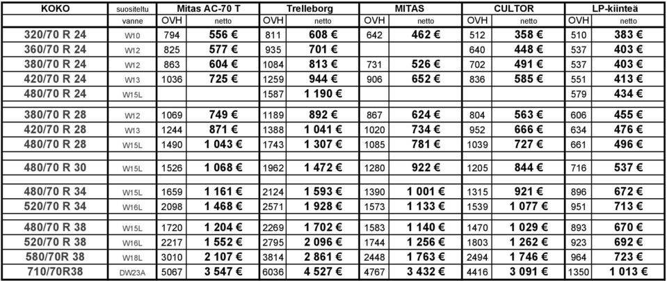 749 1189 892 867 624 804 563 606 455 420/70 R 28 W13 1244 871 1388 1 041 1020 734 952 666 634 476 480/70 R 28 W15L 1490 1 043 1743 1 307 1085 781 1039 727 661 496 480/70 R 30 W15L 1526 1 068 1962 1
