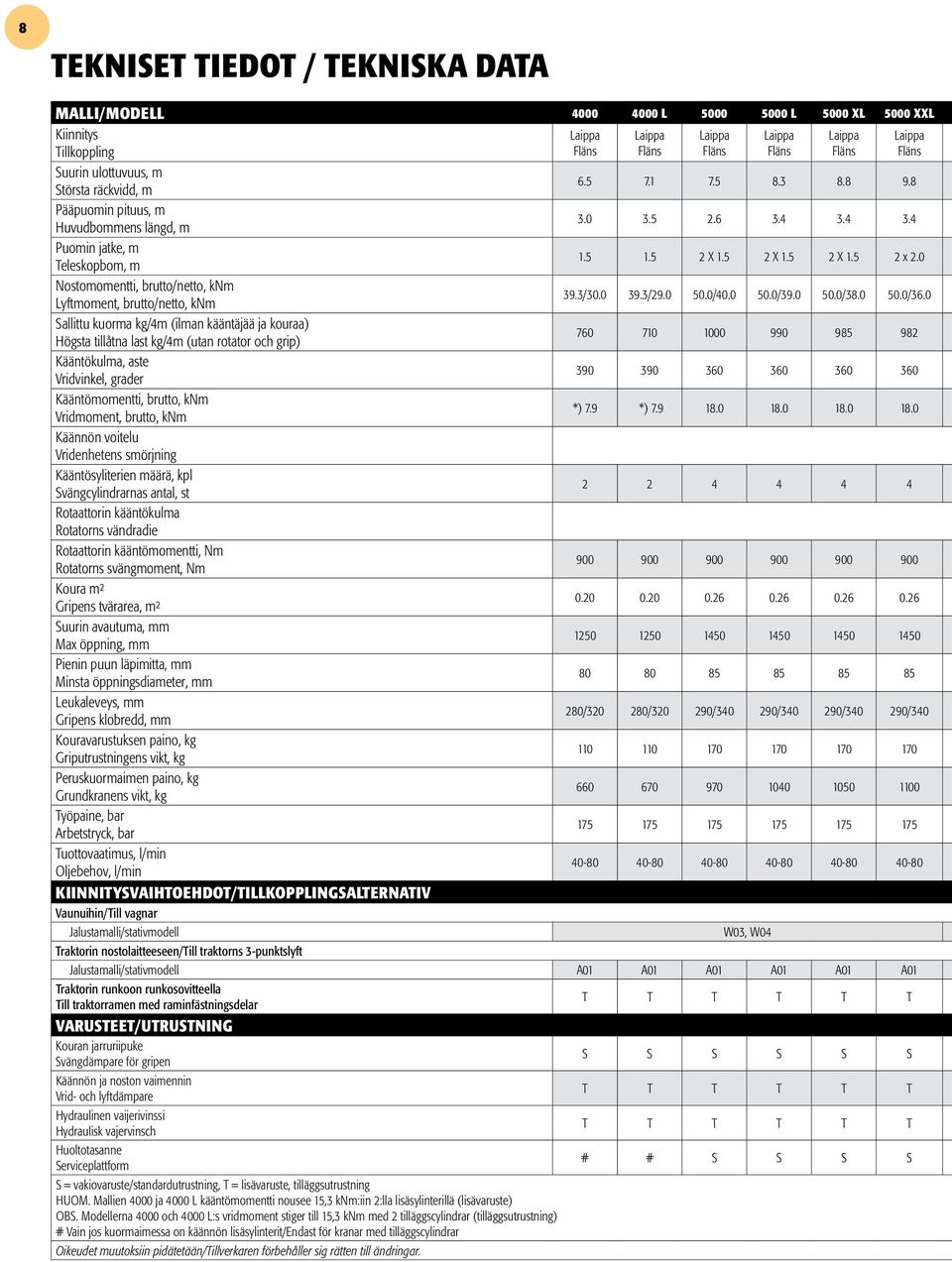 0 Nostomomentti, brutto/netto, knm Lyftmoment, brutto/netto, knm 39.3/30.0 39.3/29.0 50.0/40.0 50.0/39.0 50.0/38.0 50.0/36.