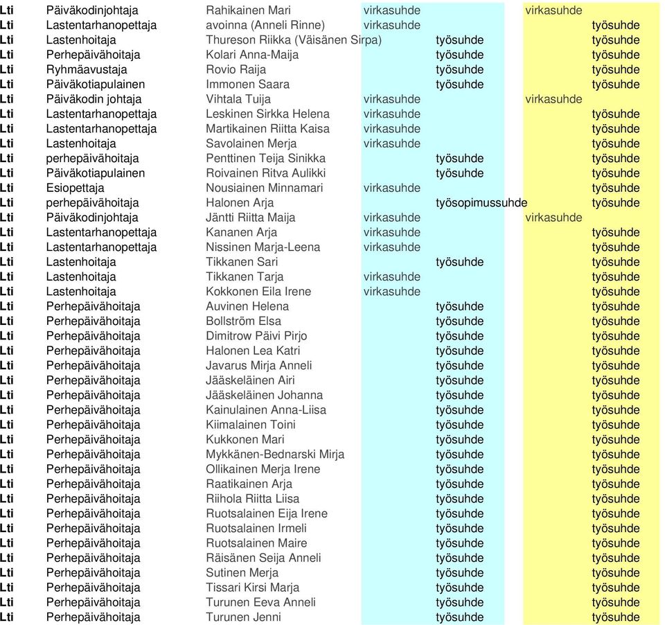 virkasuhde virkasuhde Lti Lastentarhanopettaja Leskinen Sirkka Helena virkasuhde työsuhde Lti Lastentarhanopettaja Martikainen Riitta Kaisa virkasuhde työsuhde Lti Lastenhoitaja Savolainen Merja