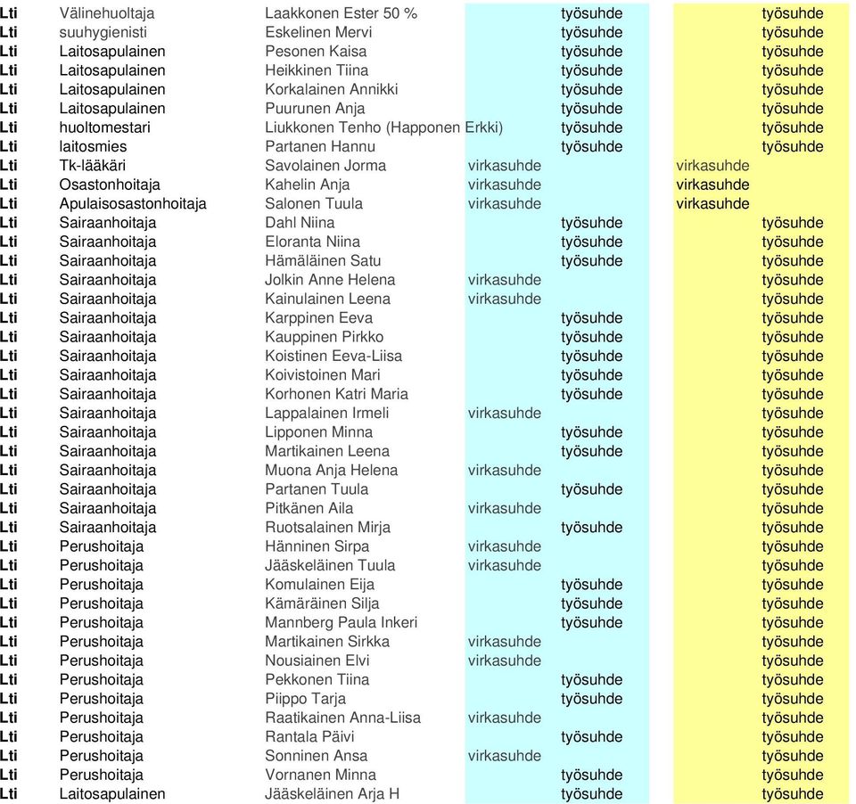 Lti laitosmies Partanen Hannu työsuhde työsuhde Lti Tk-lääkäri Savolainen Jorma virkasuhde virkasuhde Lti Osastonhoitaja Kahelin Anja virkasuhde virkasuhde Lti Apulaisosastonhoitaja Salonen Tuula