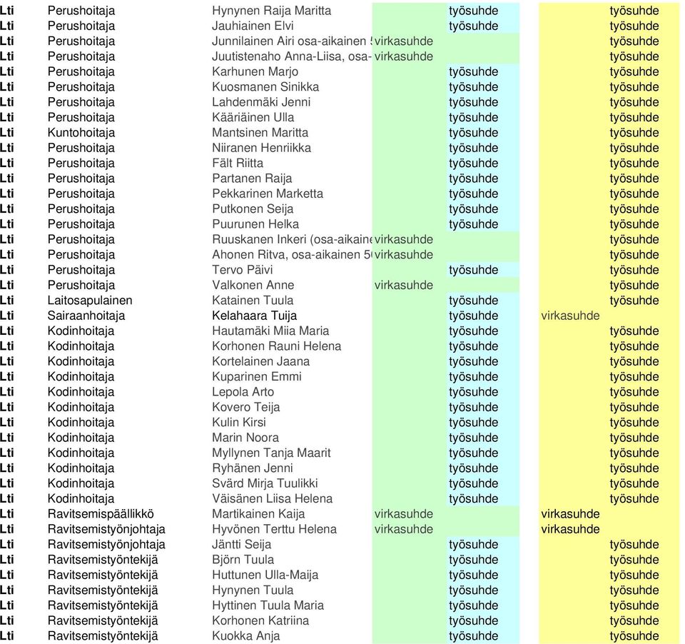 työsuhde Lti Perushoitaja Kääriäinen Ulla työsuhde työsuhde Lti Kuntohoitaja Mantsinen Maritta työsuhde työsuhde Lti Perushoitaja Niiranen Henriikka työsuhde työsuhde Lti Perushoitaja Fält Riitta