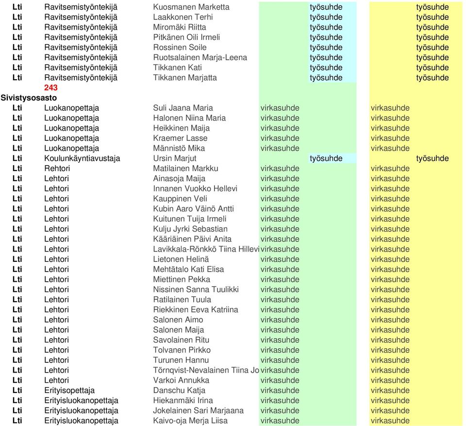 Ravitsemistyöntekijä Tikkanen Kati työsuhde työsuhde Lti Ravitsemistyöntekijä Tikkanen Marjatta työsuhde työsuhde 243 Sivistysosasto Lti Luokanopettaja Suli Jaana Maria virkasuhde virkasuhde Lti