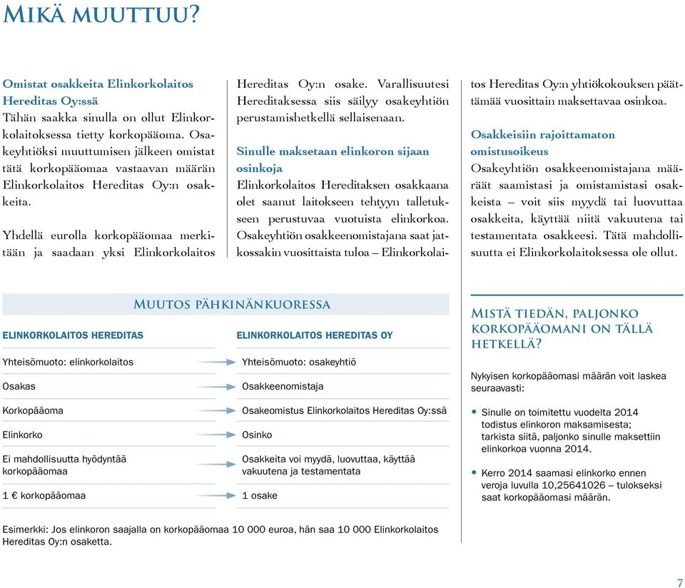 Yhdellä eurolla korkopääomaa merkitään ja saadaan yksi Elinkorkolaitos Hereditas Oy:n osake. Varallisuutesi Hereditaksessa siis säilyy osakeyhtiön perustamishetkellä sellaisenaan.