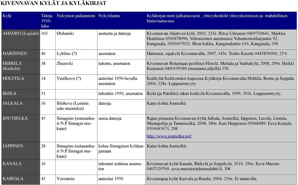 ) Hartonen, rajakylä Kivennavalla, 2007, 145s. Tenho Kuortti 0445856900, 25. HIIIRELÄ (Kurkela) 38 Zhuravki tuhottu, Kivennavan Riitamaan perilliset Hiirelä, Multala ja Vanhakylä, 2008, 290s.