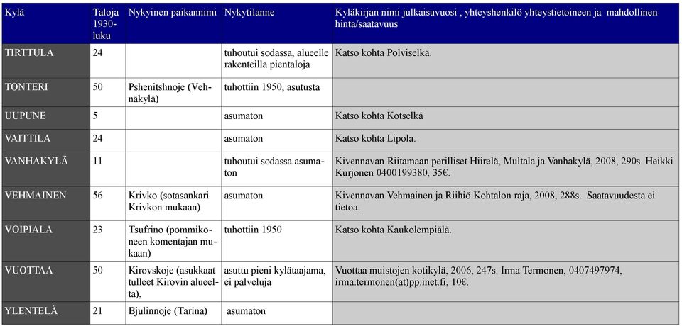 VEHMAINEN 56 Krivko (sotasankari Krivkon mukaan) Kivennavan Vehmainen ja Riihiö Kohtalon raja, 2008, 288s. Saatavuudesta ei tietoa.