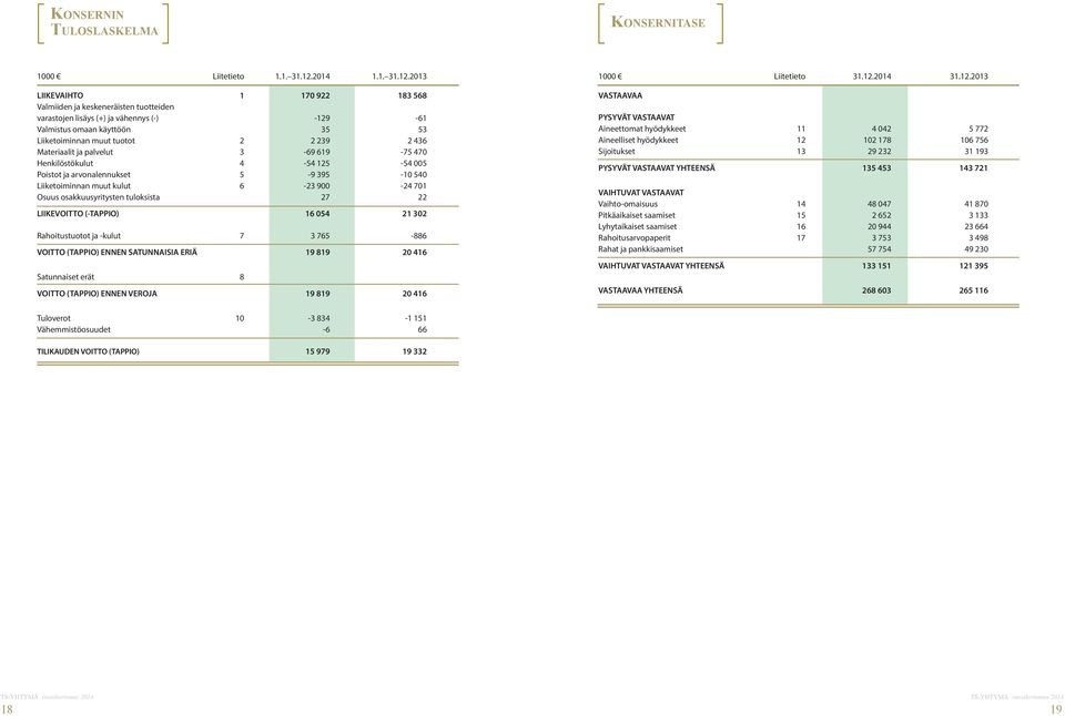 2013 LIIKEVAIHTO 1 170 922 183 568 Valmiiden ja keskeneräisten tuotteiden varastojen lisäys (+) ja vähennys (-) -129-61 Valmistus omaan käyttöön 35 53 Liiketoiminnan muut tuotot 2 2 239 2 436