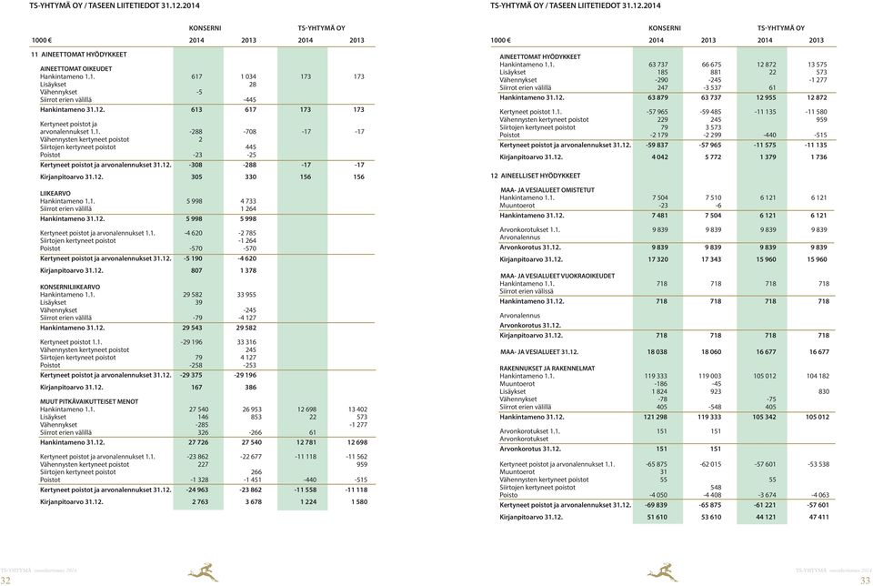 12. 305 330 156 156 LIIKEARVO Hankintameno 1.1. 5 998 4 733 Siirrot erien välillä 1 264 Hankintameno 31.12. 5 998 5 998 Kertyneet poistot ja arvonalennukset 1.1. -4 620-2 785 Siirtojen kertyneet poistot -1 264 Poistot -570-570 Kertyneet poistot ja arvonalennukset 31.