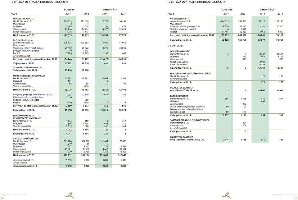 poistot 0 1 143 Poistot -7 285-7 929-265 -680 Arvonalennukset Kertyneet poistot ja arvonalennukset 31.12. -154 244-176 427-13 876-16 890 Kirjanpitoarvo 31.12. 20 392 22 606 432 883 Koneiden ja laitteiden osuus kirjanpitoarvosta 31.