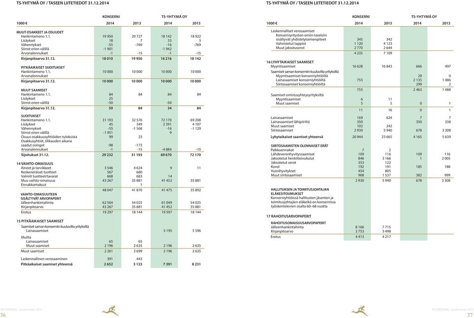 1. 84 84 84 84 Lisäykset 25 Siirrot erien välillä -50-50 Kirjanpitoarvo 31.12. 59 84 34 84 SIJOITUKSET Hankintameno 1.1. 31 193 32 576 72 170 69 208 Lisäykset 45 349 2 391 4 107 Vähennykset -55-1