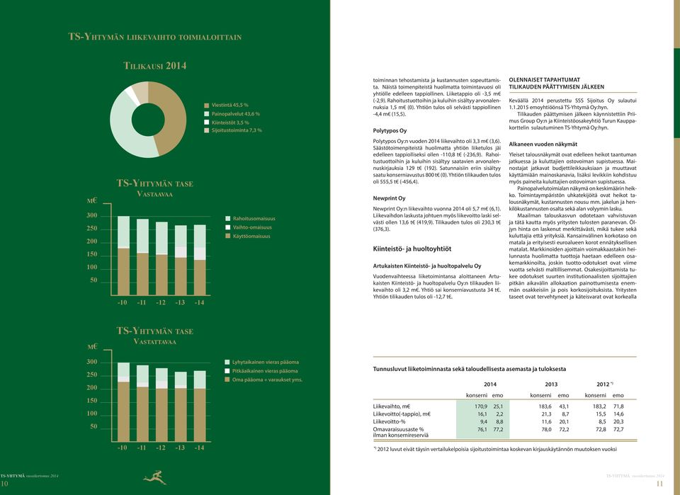 Yhtiön tulos oli selvästi tappiollinen -4,4 m (15,5). Polytypos Oy OLENNAISET TAPAHTUMAT TILIKAUDEN PÄÄTTYMISEN JÄLKEEN Keväällä 2014 perustettu SSS Sijoitus Oy sulautui 1.1.2015 emoyhtiöönsä TS-Yhtymä Oy:hyn.