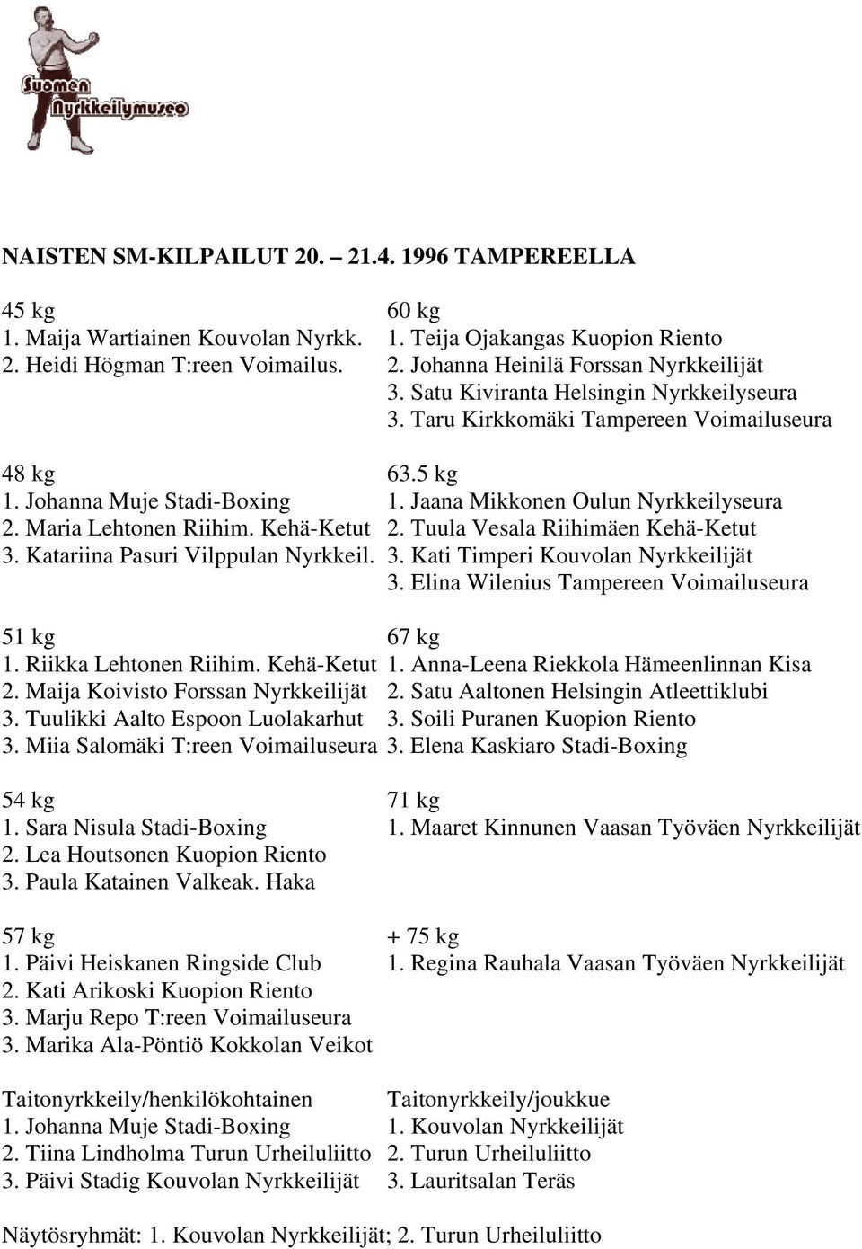 Tuula Vesala Riihimäen Kehä-Ketut 3. Katariina Pasuri Vilppulan Nyrkkeil. 3. Kati Timperi Kouvolan Nyrkkeilijät 3. Elina Wilenius Tampereen Voimailuseura 1. Riikka Lehtonen Riihim. Kehä-Ketut 1.