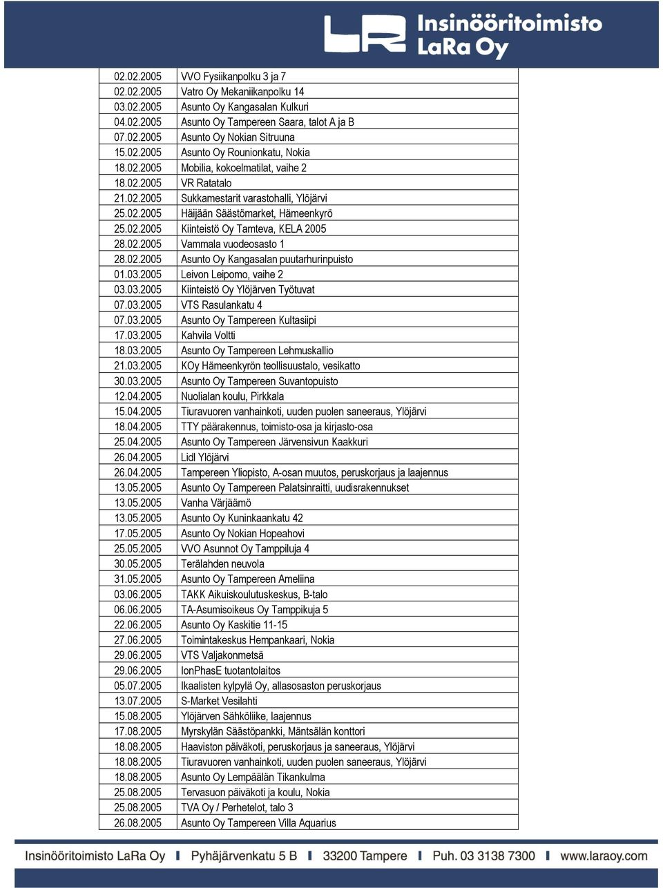 02.2005 Kiinteistö Oy Tamteva, KELA 2005 28.02.2005 Vammala vuodeosasto 1 28.02.2005 Asunto Oy Kangasalan puutarhurinpuisto 01.03.2005 Leivon Leipomo, vaihe 2 03.03.2005 Kiinteistö Oy Ylöjärven Työtuvat 07.