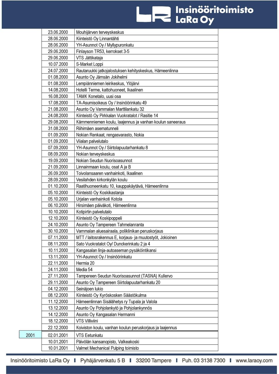 08.2000 TAMK Konetalo, uusi osa 17.08.2000 TA-Asumisoikeus Oy / Insinöörinkatu 49 21.08.2000 Asunto Oy Vammalan Marttilankatu 32 24.08.2000 Kiinteistö Oy Pirkkalan Vuokratalot / Rasitie 14 29.08.2000 Kämmenniemen koulu, laajennus ja vanhan koulun saneeraus 31.