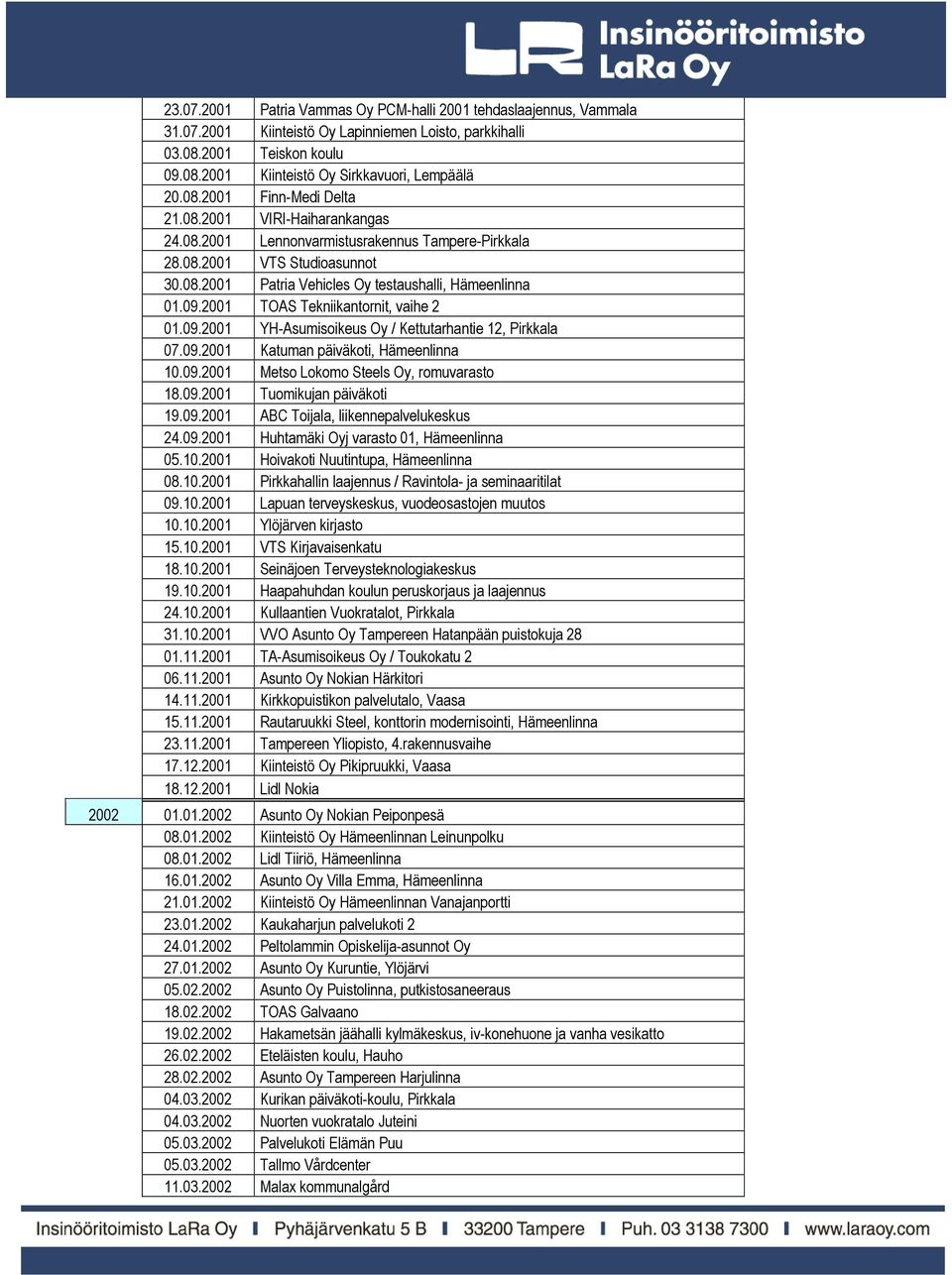 2001 TOAS Tekniikantornit, vaihe 2 01.09.2001 YH-Asumisoikeus Oy / Kettutarhantie 12, Pirkkala 07.09.2001 Katuman päiväkoti, Hämeenlinna 10.09.2001 Metso Lokomo Steels Oy, romuvarasto 18.09.2001 Tuomikujan päiväkoti 19.