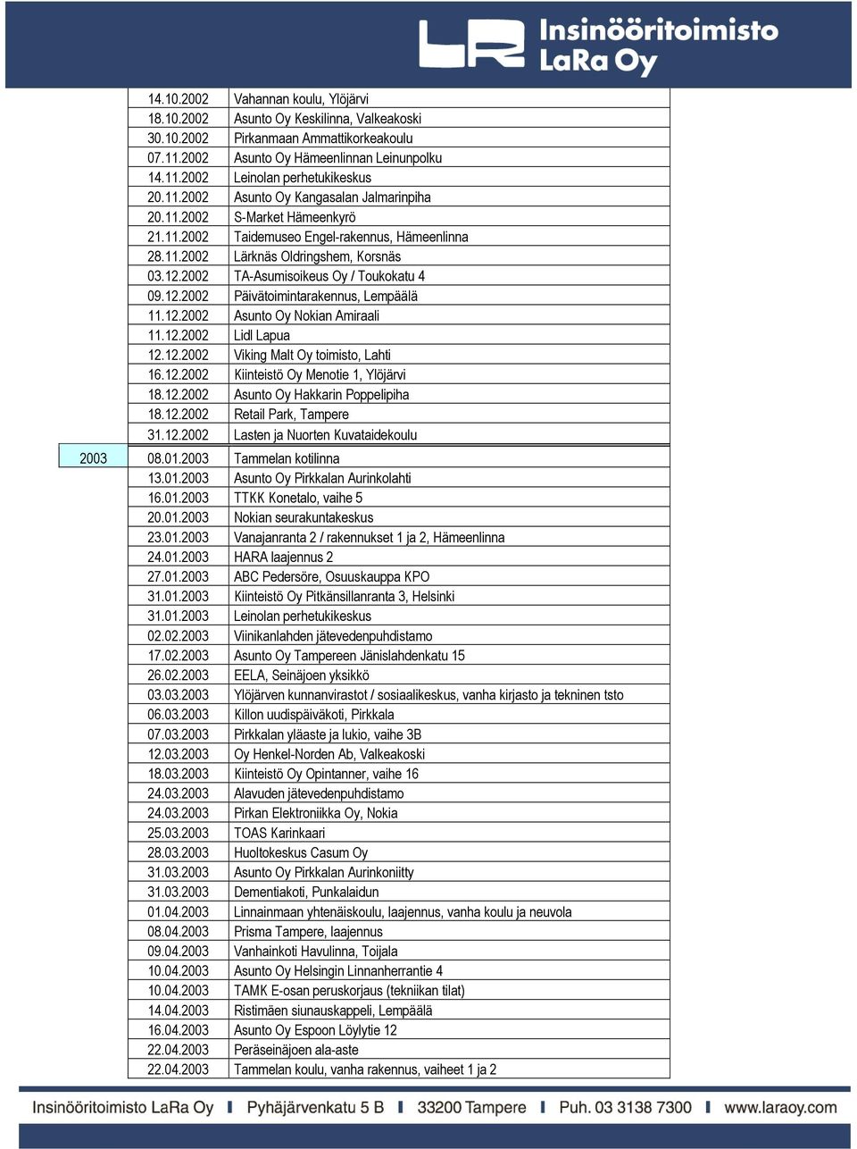 2002 TA-Asumisoikeus Oy / Toukokatu 4 09.12.2002 Päivätoimintarakennus, Lempäälä 11.12.2002 Asunto Oy Nokian Amiraali 11.12.2002 Lidl Lapua 12.12.2002 Viking Malt Oy toimisto, Lahti 16.12.2002 Kiinteistö Oy Menotie 1, Ylöjärvi 18.