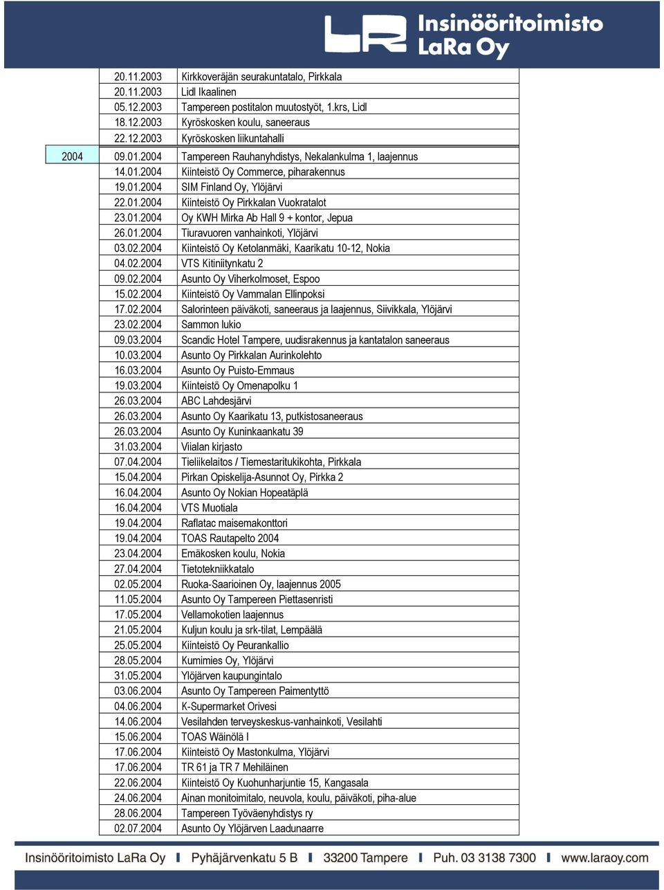 01.2004 Tiuravuoren vanhainkoti, Ylöjärvi 03.02.2004 Kiinteistö Oy Ketolanmäki, Kaarikatu 10-12, Nokia 04.02.2004 VTS Kitiniitynkatu 2 09.02.2004 Asunto Oy Viherkolmoset, Espoo 15.02.2004 Kiinteistö Oy Vammalan Ellinpoksi 17.