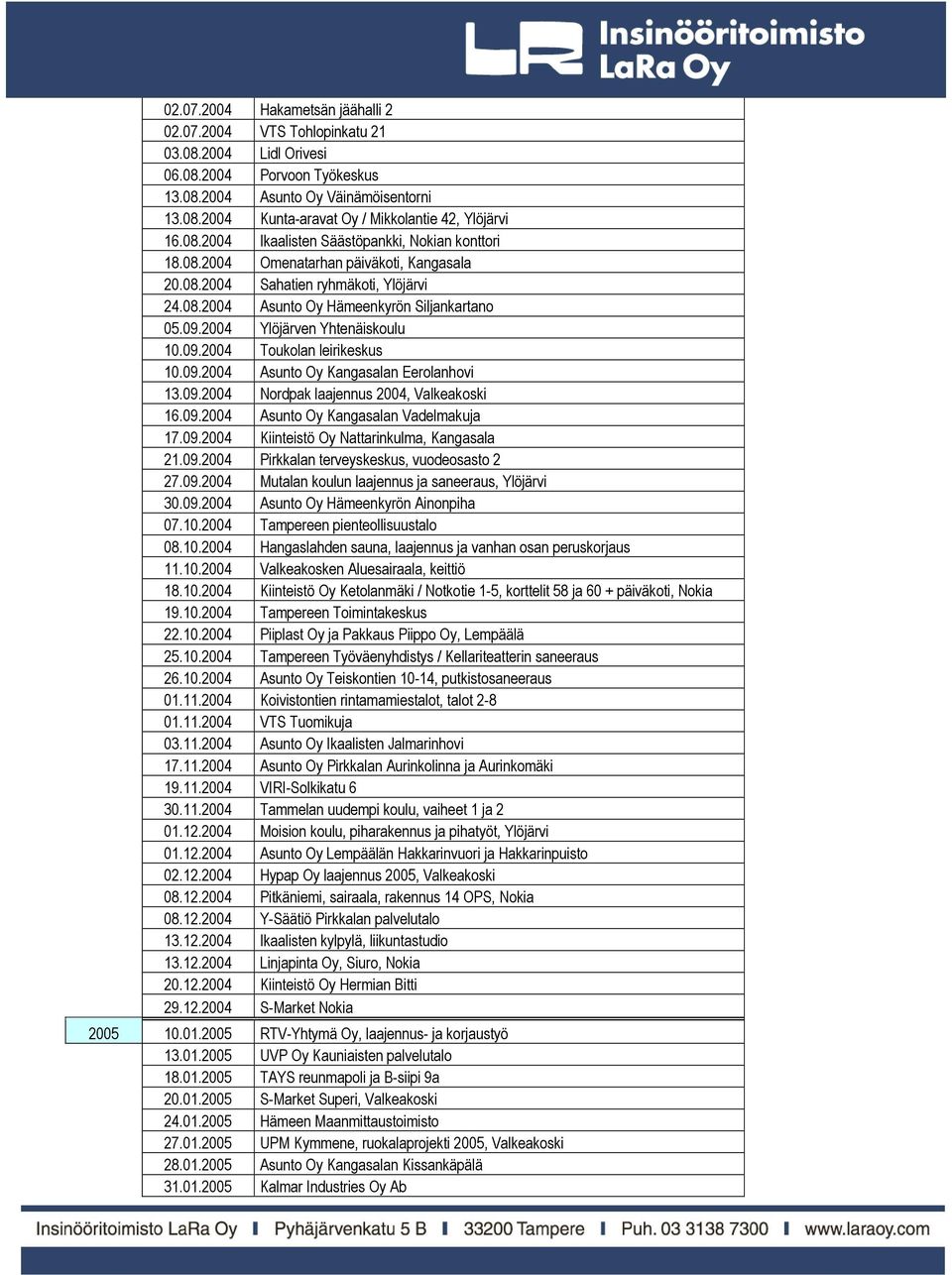 2004 Ylöjärven Yhtenäiskoulu 10.09.2004 Toukolan leirikeskus 10.09.2004 Asunto Oy Kangasalan Eerolanhovi 13.09.2004 Nordpak laajennus 2004, Valkeakoski 16.09.2004 Asunto Oy Kangasalan Vadelmakuja 17.