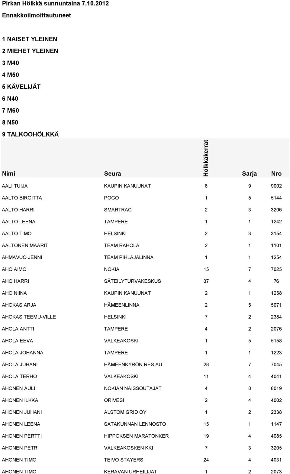5144 AALTO HARRI SMARTRAC 2 3 3206 AALTO LEENA TAMPERE 1 1 1242 AALTO TIMO HELSINKI 2 3 3154 AALTONEN MAARIT TEAM RAHOLA 2 1 1101 AHMAVUO JENNI TEAM PIHLAJALINNA 1 1 1254 AHO AIMO NOKIA 15 7 7025 AHO