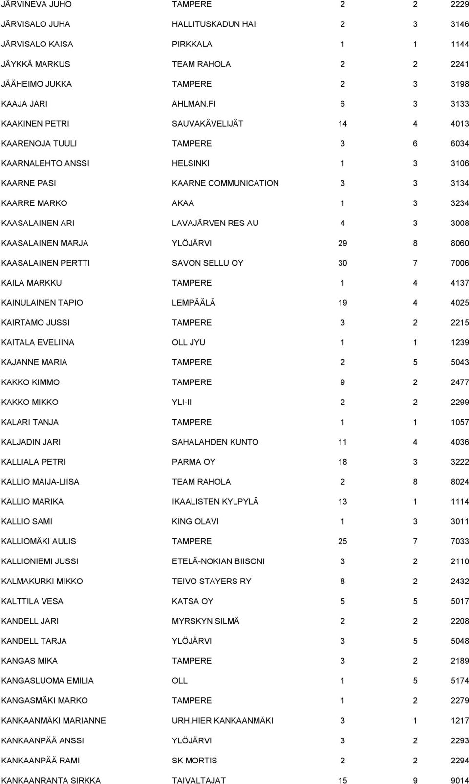 KAASALAINEN ARI LAVAJÄRVEN RES AU 4 3 3008 KAASALAINEN MARJA YLÖJÄRVI 29 8 8060 KAASALAINEN PERTTI SAVON SELLU OY 30 7 7006 KAILA MARKKU TAMPERE 1 4 4137 KAINULAINEN TAPIO LEMPÄÄLÄ 19 4 4025 KAIRTAMO