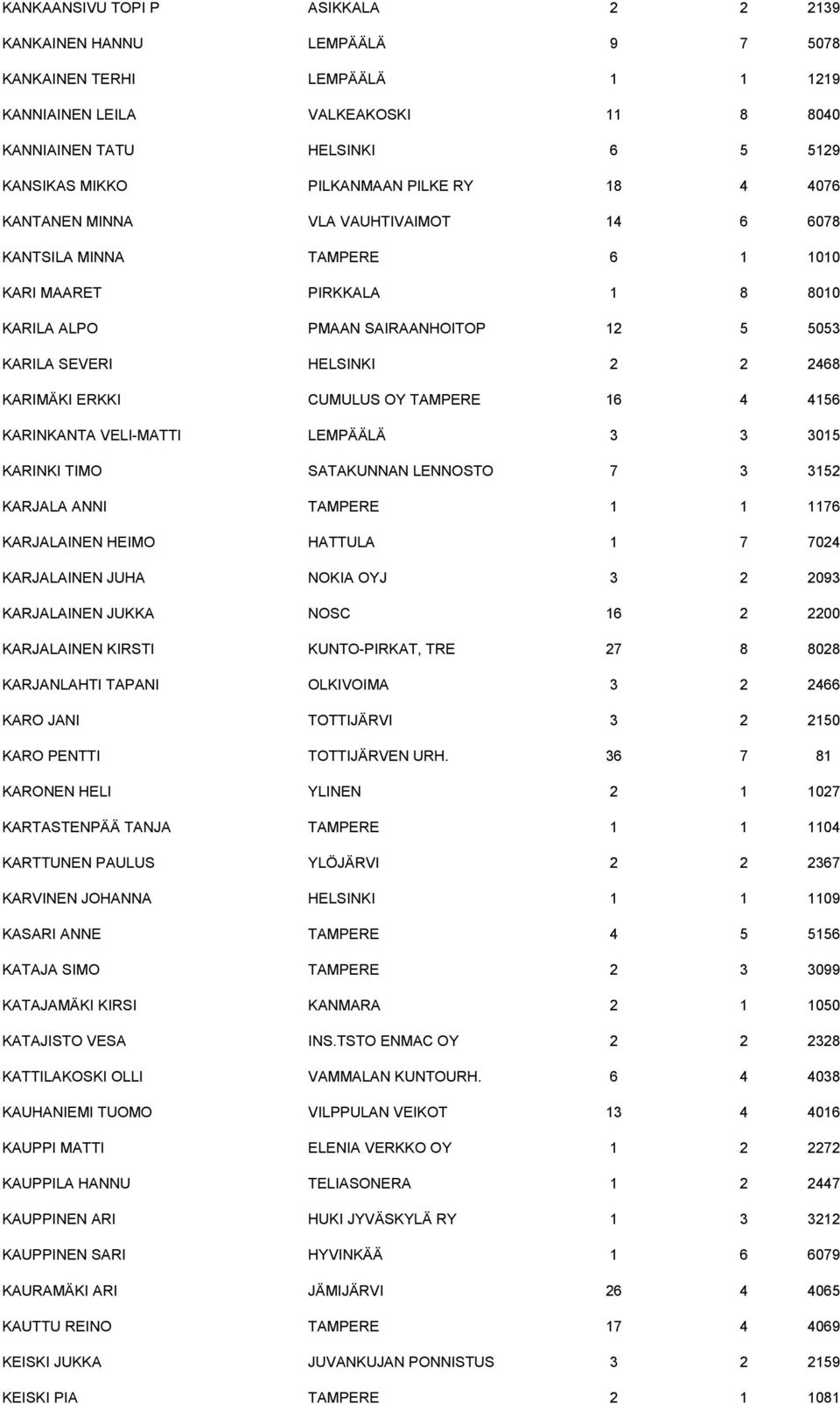 2 2 2468 KARIMÄKI ERKKI CUMULUS OY TAMPERE 16 4 4156 KARINKANTA VELI-MATTI LEMPÄÄLÄ 3 3 3015 KARINKI TIMO SATAKUNNAN LENNOSTO 7 3 3152 KARJALA ANNI TAMPERE 1 1 1176 KARJALAINEN HEIMO HATTULA 1 7 7024