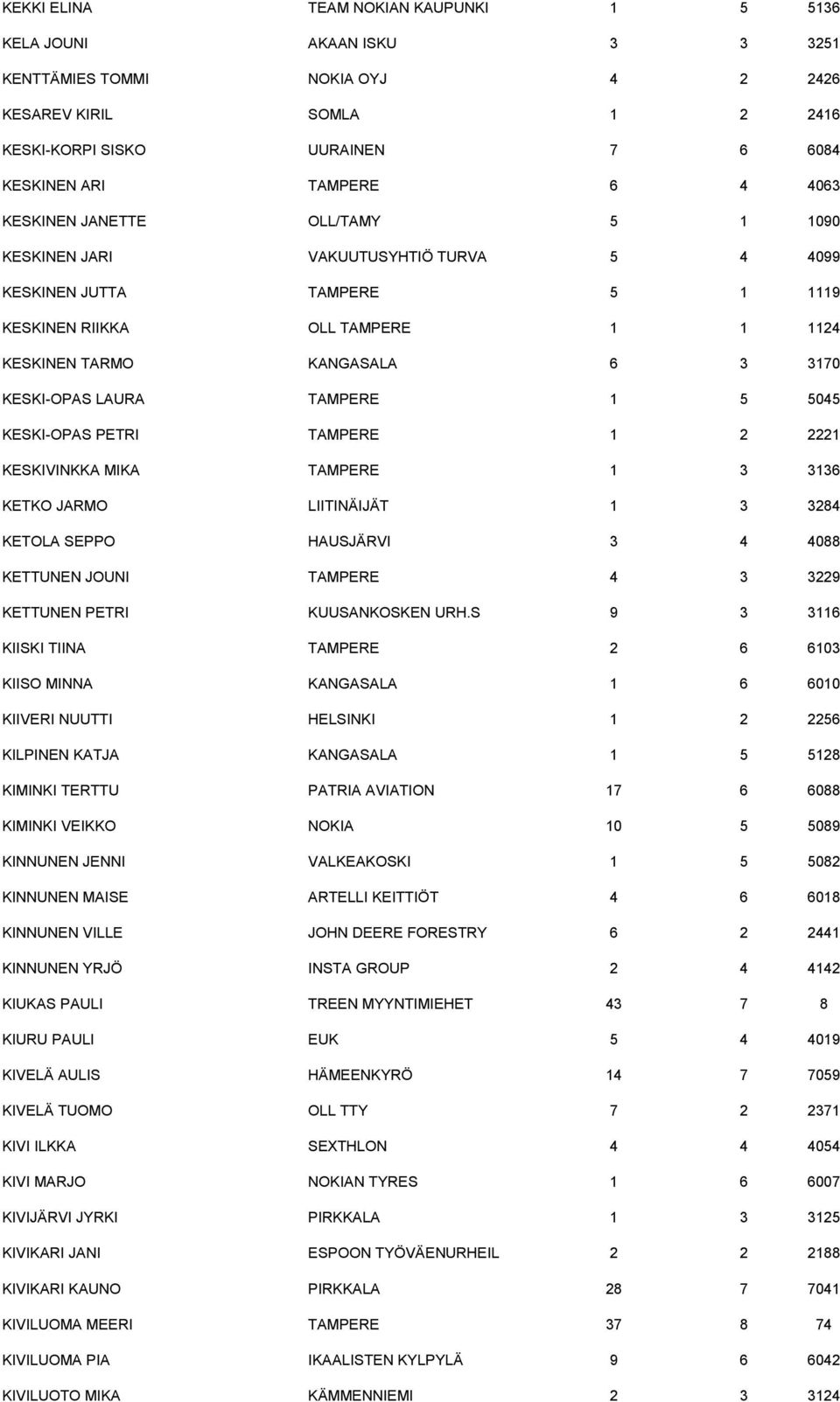 LAURA TAMPERE 1 5 5045 KESKI-OPAS PETRI TAMPERE 1 2 2221 KESKIVINKKA MIKA TAMPERE 1 3 3136 KETKO JARMO LIITINÄIJÄT 1 3 3284 KETOLA SEPPO HAUSJÄRVI 3 4 4088 KETTUNEN JOUNI TAMPERE 4 3 3229 KETTUNEN