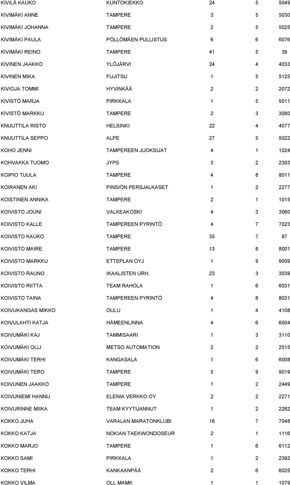 5022 KOHO JENNI TAMPEREEN JUOKSIJAT 4 1 1024 KOHVAKKA TUOMO JYPS 3 2 2303 KOIPIO TUULA TAMPERE 4 8 8011 KOIRANEN AKI PINSIÖN PERSJALKASET 1 2 2277 KOISTINEN ANNIKA TAMPERE 2 1 1015 KOIVISTO JOUNI