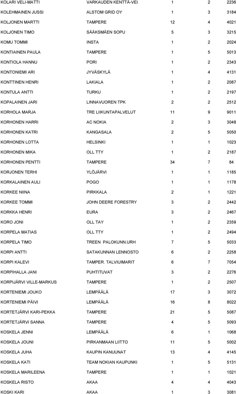 MARJA TRE LIIKUNTAPALVELUT 11 9 9011 KORHONEN HARRI AC NOKIA 2 3 3048 KORHONEN KATRI KANGASALA 2 5 5050 KORHONEN LOTTA HELSINKI 1 1 1023 KORHONEN MIKA OLL TTY 1 2 2187 KORHONEN PENTTI TAMPERE 34 7 84