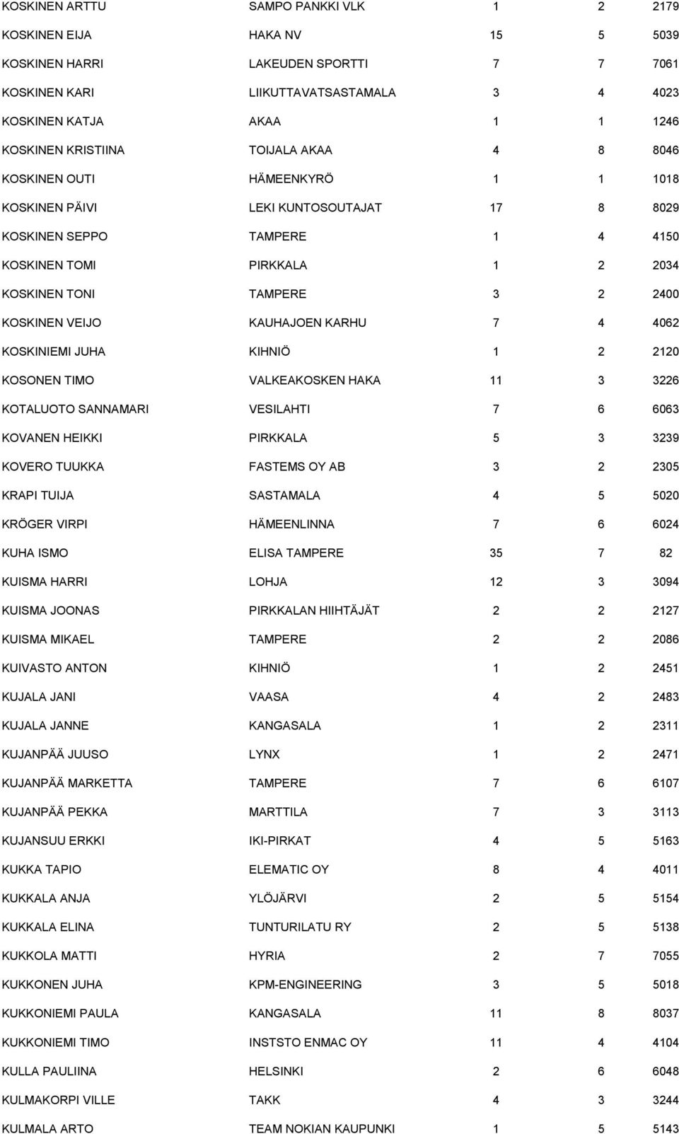 2400 KOSKINEN VEIJO KAUHAJOEN KARHU 7 4 4062 KOSKINIEMI JUHA KIHNIÖ 1 2 2120 KOSONEN TIMO VALKEAKOSKEN HAKA 11 3 3226 KOTALUOTO SANNAMARI VESILAHTI 7 6 6063 KOVANEN HEIKKI PIRKKALA 5 3 3239 KOVERO