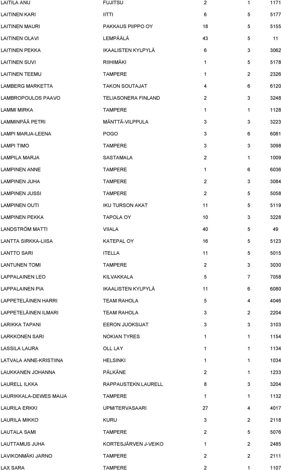 LAMPI MARJA-LEENA POGO 3 6 6081 LAMPI TIMO TAMPERE 3 3 3098 LAMPILA MARJA SASTAMALA 2 1 1009 LAMPINEN ANNE TAMPERE 1 6 6036 LAMPINEN JUHA TAMPERE 2 3 3084 LAMPINEN JUSSI TAMPERE 2 5 5058 LAMPINEN