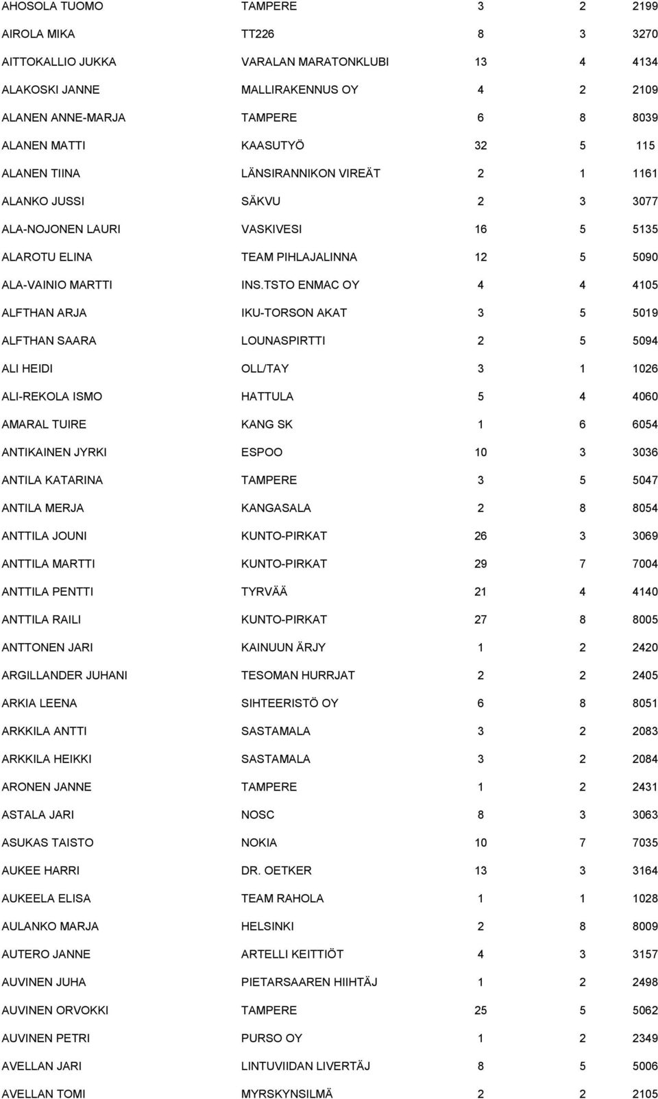 TSTO ENMAC OY 4 4 4105 ALFTHAN ARJA IKU-TORSON AKAT 3 5 5019 ALFTHAN SAARA LOUNASPIRTTI 2 5 5094 ALI HEIDI OLL/TAY 3 1 1026 ALI-REKOLA ISMO HATTULA 5 4 4060 AMARAL TUIRE KANG SK 1 6 6054 ANTIKAINEN