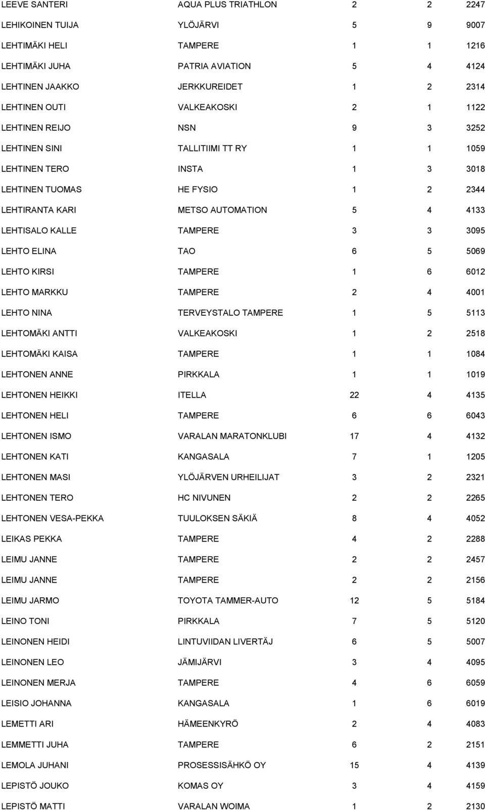 LEHTISALO KALLE TAMPERE 3 3 3095 LEHTO ELINA TAO 6 5 5069 LEHTO KIRSI TAMPERE 1 6 6012 LEHTO MARKKU TAMPERE 2 4 4001 LEHTO NINA TERVEYSTALO TAMPERE 1 5 5113 LEHTOMÄKI ANTTI VALKEAKOSKI 1 2 2518