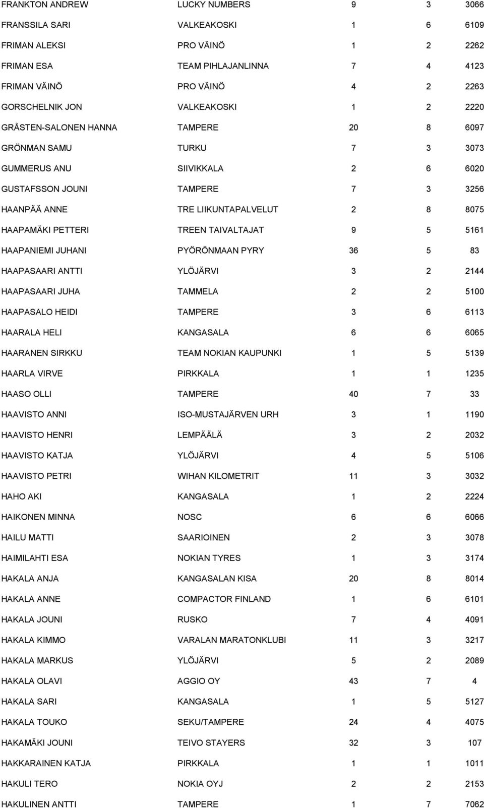 HAAPAMÄKI PETTERI TREEN TAIVALTAJAT 9 5 5161 HAAPANIEMI JUHANI PYÖRÖNMAAN PYRY 36 5 83 HAAPASAARI ANTTI YLÖJÄRVI 3 2 2144 HAAPASAARI JUHA TAMMELA 2 2 5100 HAAPASALO HEIDI TAMPERE 3 6 6113 HAARALA